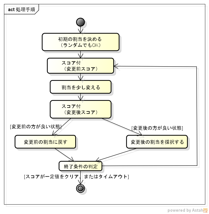 シフトスケジュールで割当を作成する手順