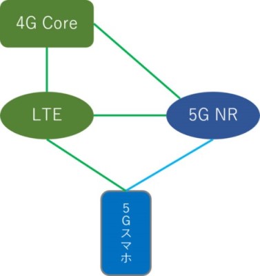 図 1 NSA(ノンスタンドアロン)構成