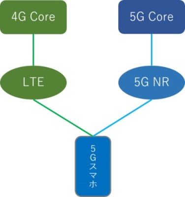 Dx推進者のための5gのポイント オブジェクトの広場