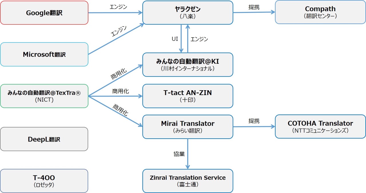 図 8　自動翻訳ベンダー相関図