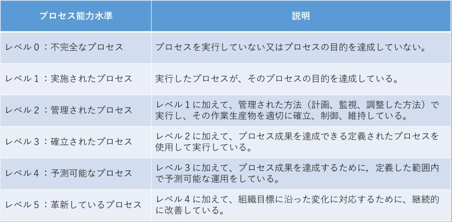 表 1 ISO/IEC 33003のプロセス能力レベル(成熟度モデル)