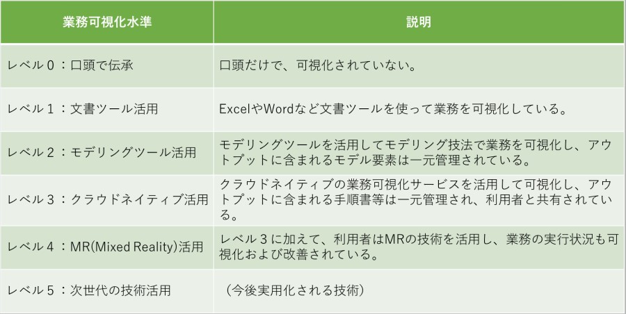 表 2 業務可視化成熟度モデル