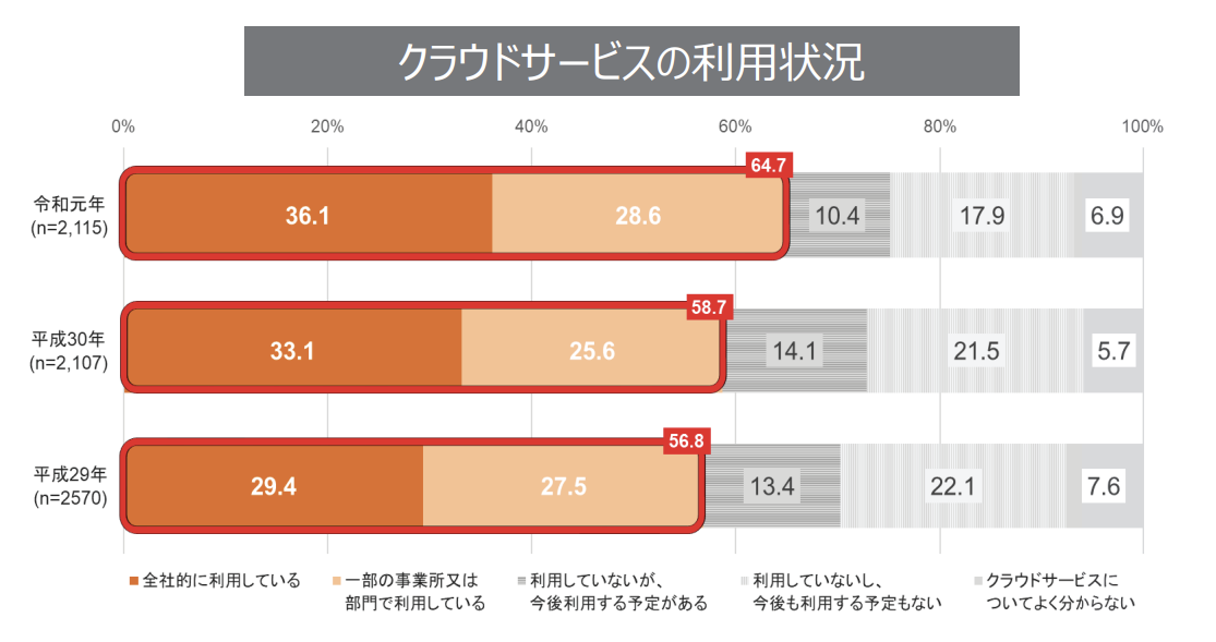 図 1　クラウドサービスの利用状況
