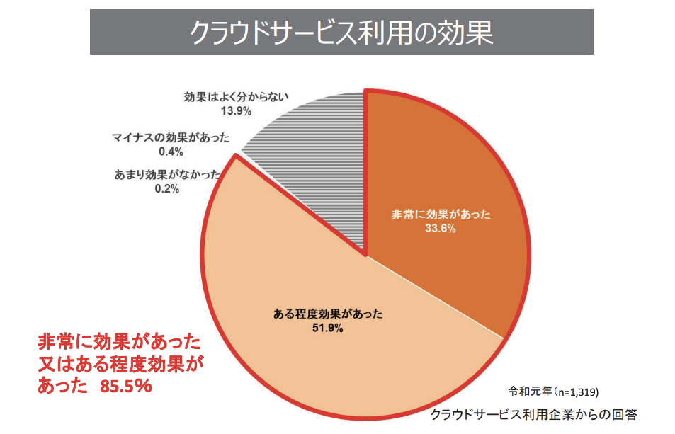 図 2　クラウドサービス利用の効果
