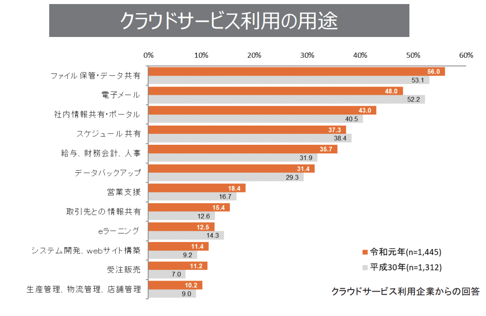 図 3　クラウドサービス利用の用途