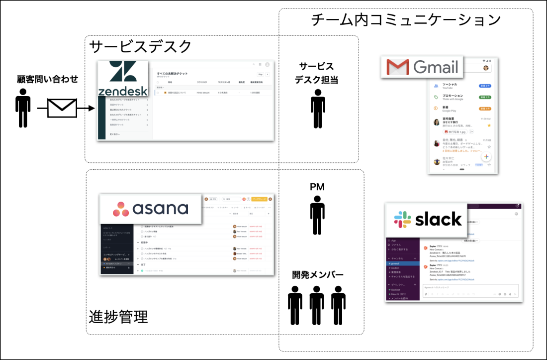 図 4　複数クラウドサービスによるサービスインフラ構築例