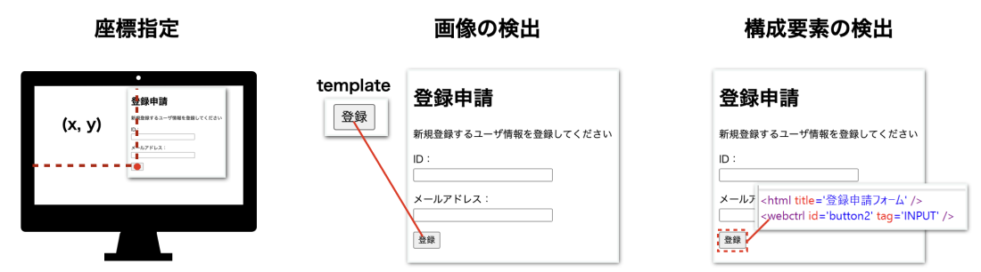 図 5　RPAにおける要素位置の特定方法