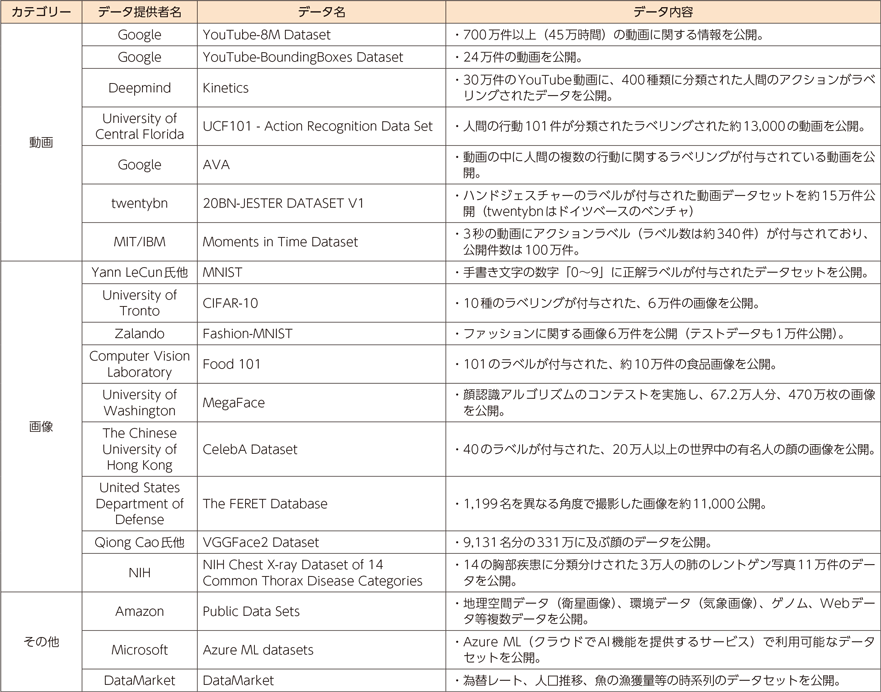 図 12 オープンデータセットの例(総務省 令和元年版情報通信白書 図表1-3-2-3を抜粋)
