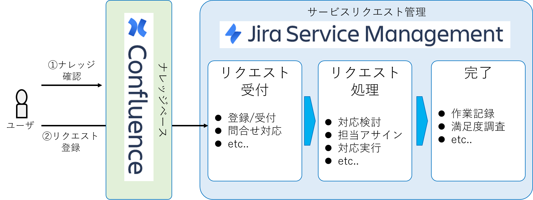 図 1　サービスリクエスト管理の全体像