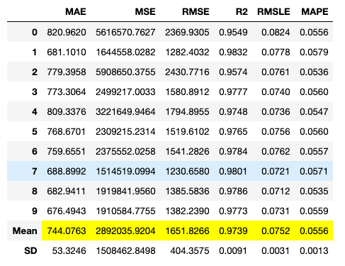 図 10 Light Gradient Boosting Machineによるモデルの作成