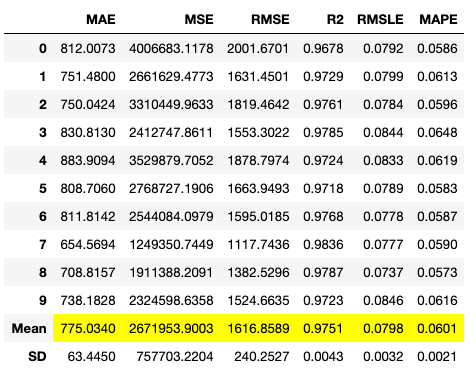 図 12 Light Gradient Boosting Machineモデルのチューニング結果