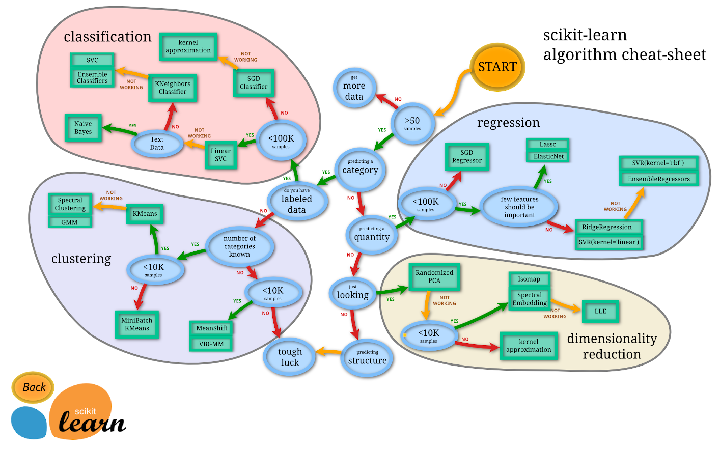 図 7 scikit-learnの機械学習アルゴリズム選択チートシート