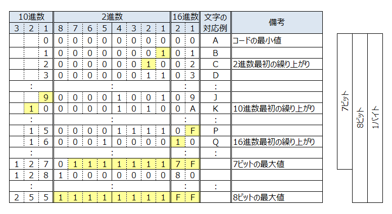 ビット、バイト、2進数と16進数