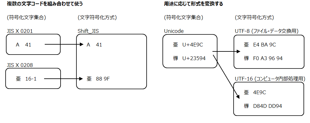 符号化文字集合と文字符号化方式