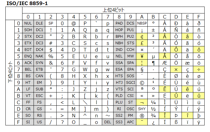 ISO/IEC 8859-1