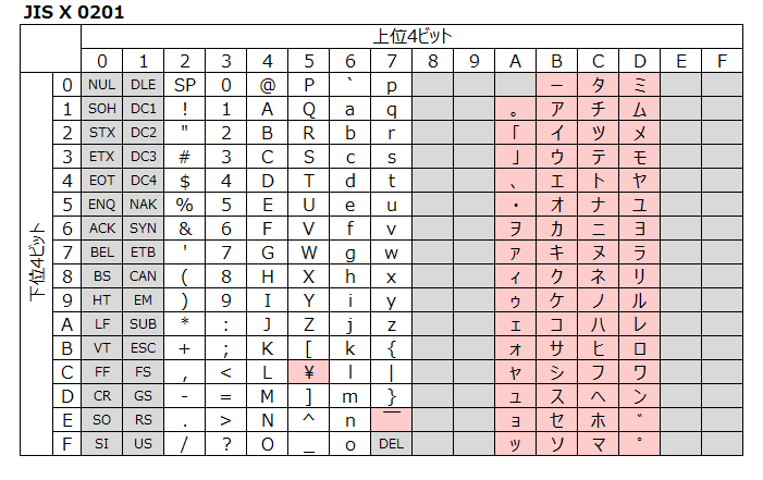 プログラマのための いまさら聞けない標準規格の話 第1回 文字コード概要編 オブジェクトの広場