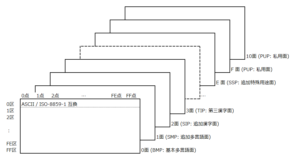 プログラマのための いまさら聞けない標準規格の話 第1回 文字コード概要編 オブジェクトの広場