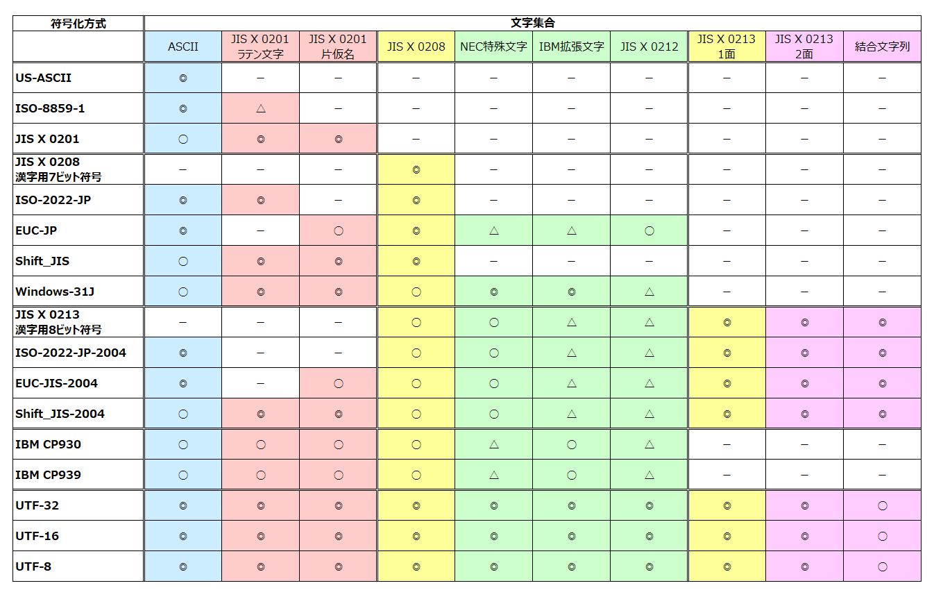 符号化方式と文字集合