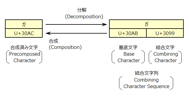 分解・合成