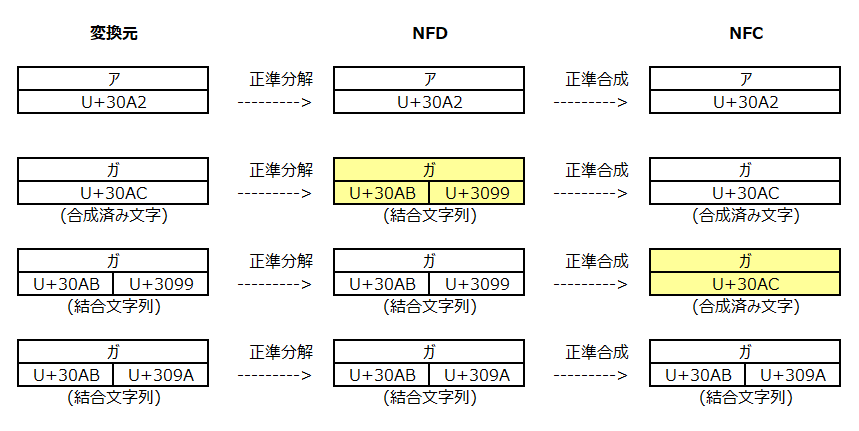 NFD・NFC