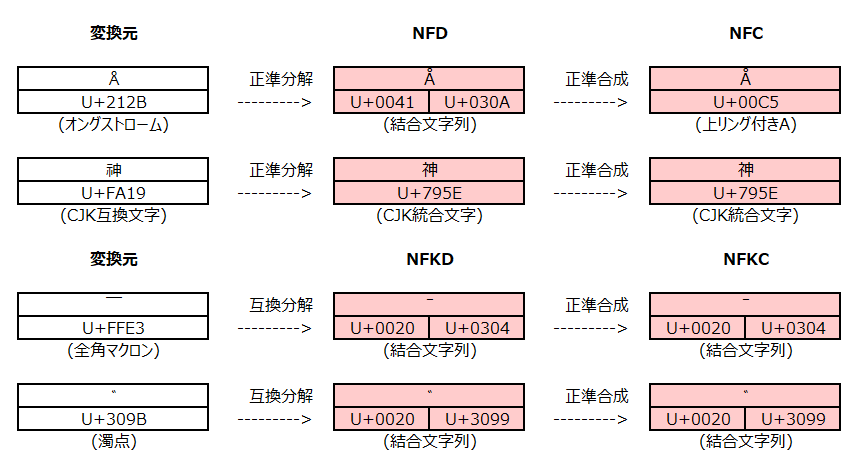 Unicode正規化の問題