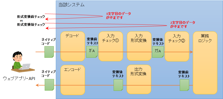 形式変換前チェック vs 形式変換後チェック