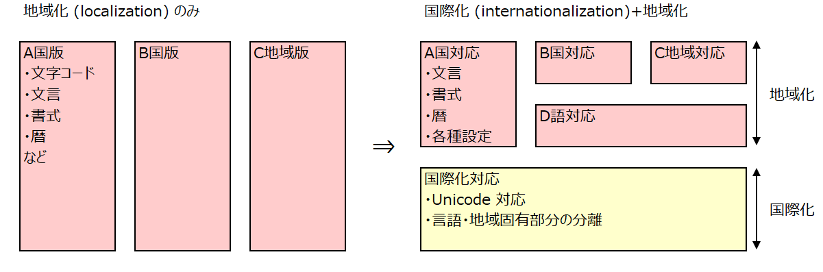 国際化と地域化