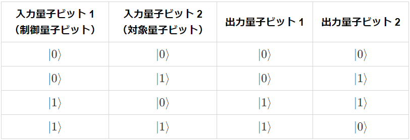 CNOTゲート表