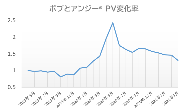 ボブとアンジーのPV変化率