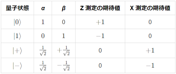 期待値一覧