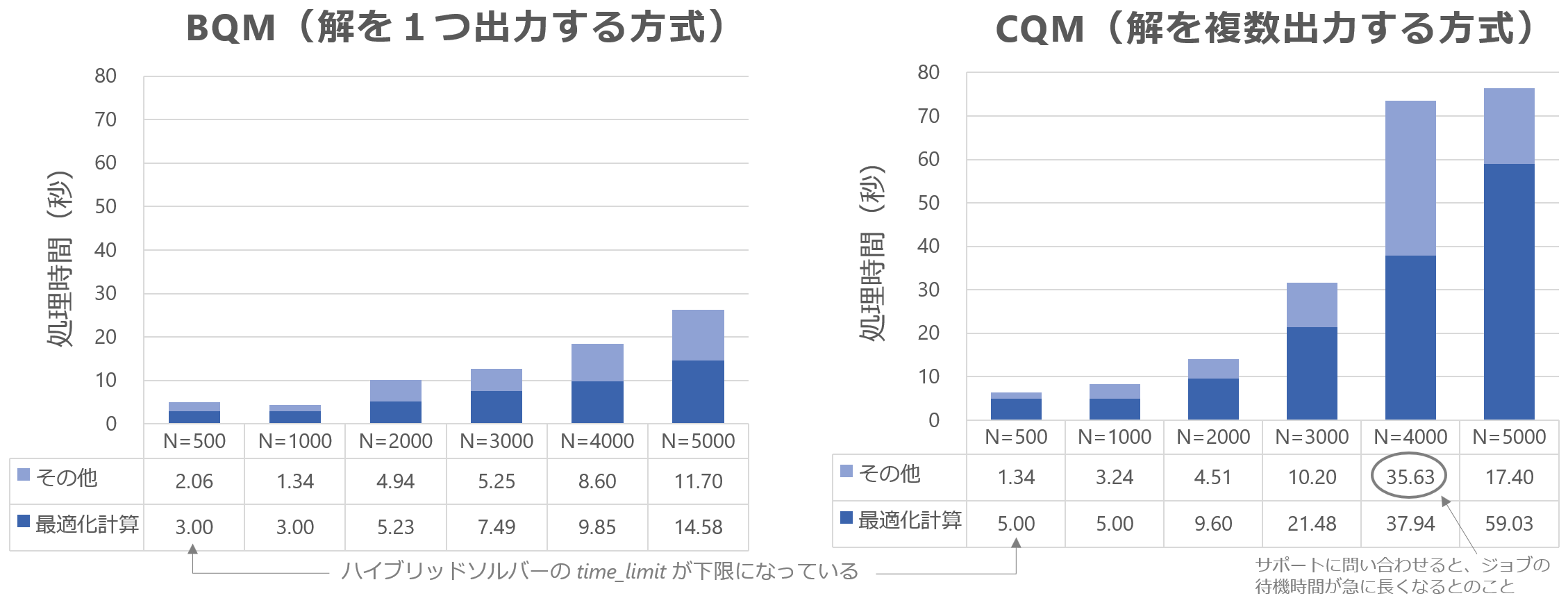 ハイブリッドソルバーの処理時間