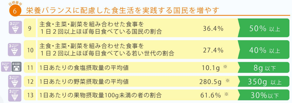 第４次食育推進基本計画の目標抜粋