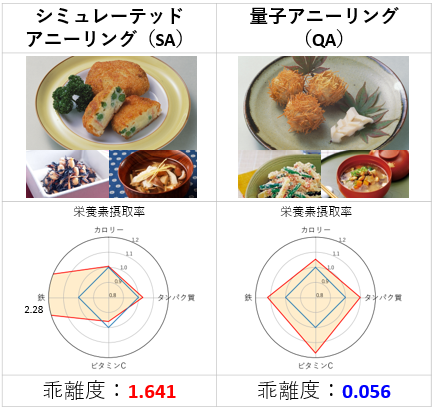 SAとQAの結果