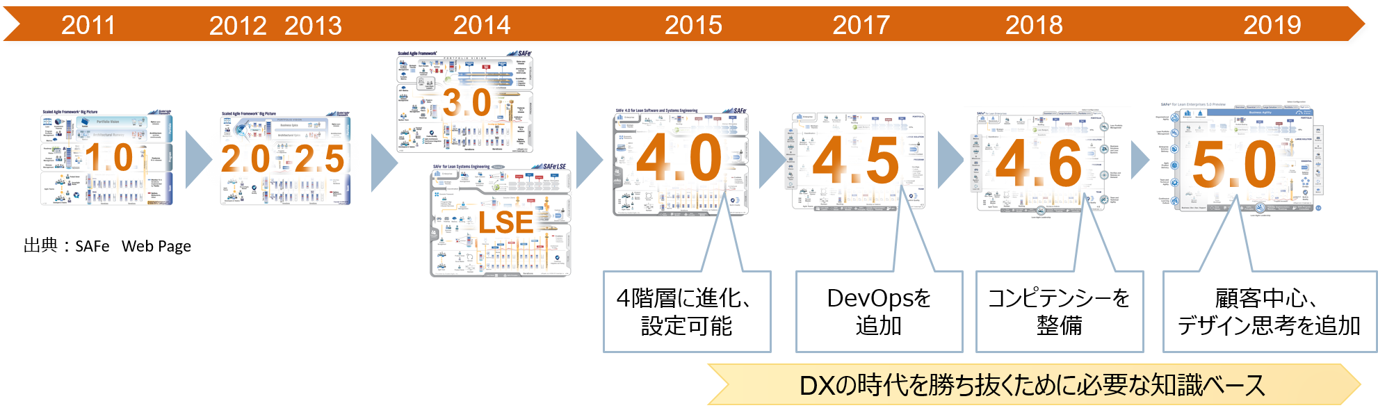 図１　SAFeの進化（SAFe Webサイトの情報に基づいて作成）