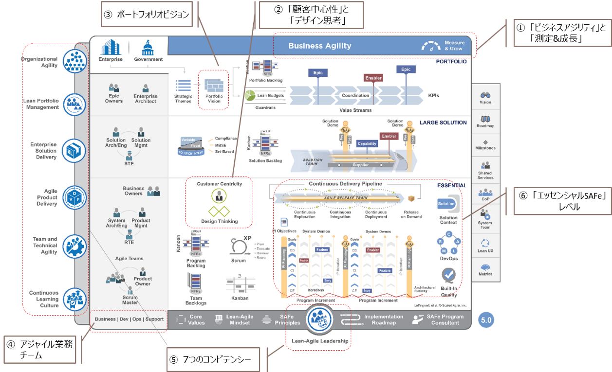 図２　SAFe ビッグピクチャー（出典：SAFe 5.0 Webサイト）