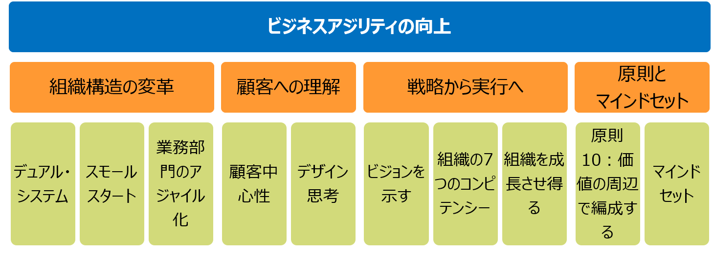 図3　ビジネスアジリティ向上のために追加された4要素