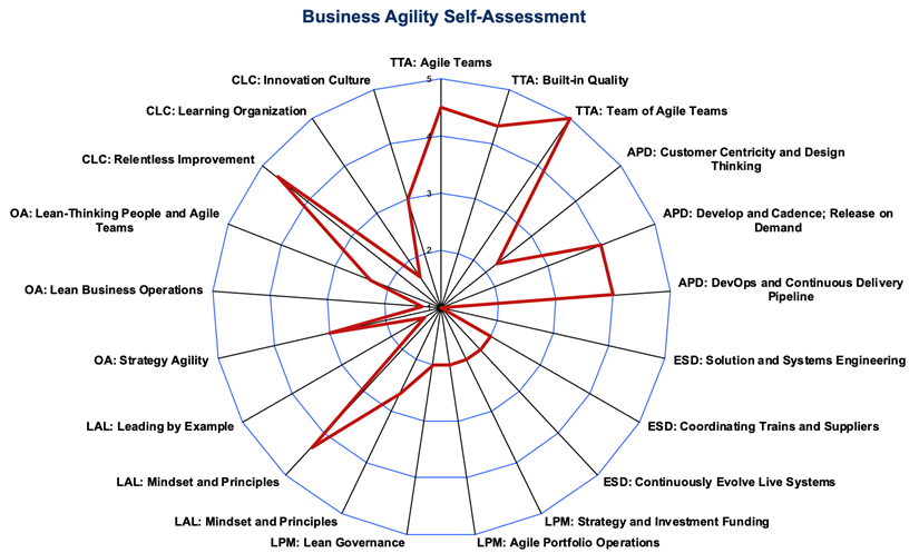図6　ビジネスアジリティの自己評価（出典：SAFe 5.0 Preview Webサイト）