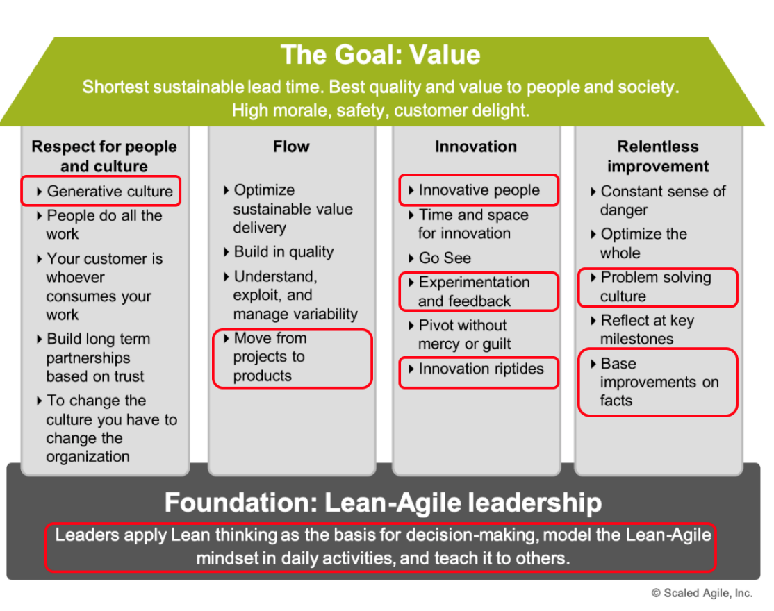 図9　リーンの家（出典：SAFe 5.0 Preview Webサイト）