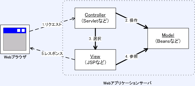 } 2: Web ɂ MVC