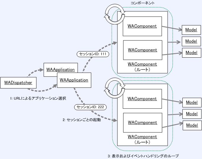 } 3: Seaside ł MVC