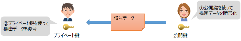 公開鍵を使った暗号
