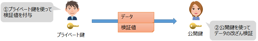 公開鍵を使った検証