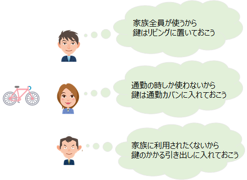 鍵の管理運用手段は人によって異なる