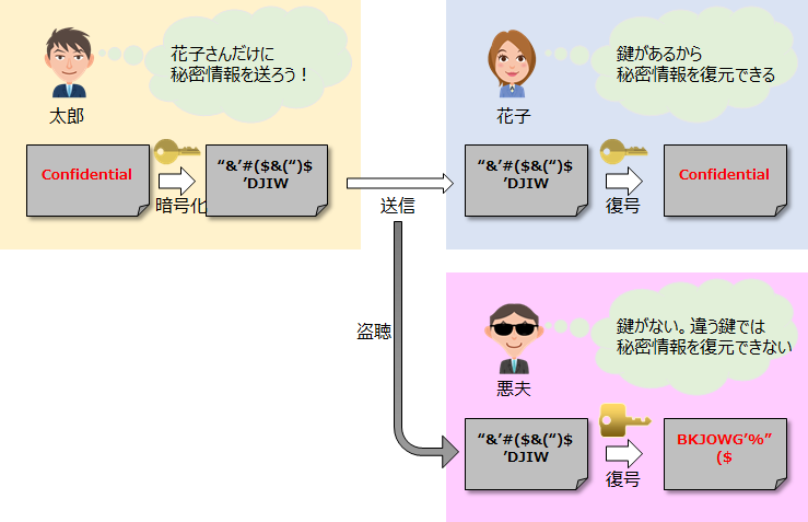 暗号化による保護