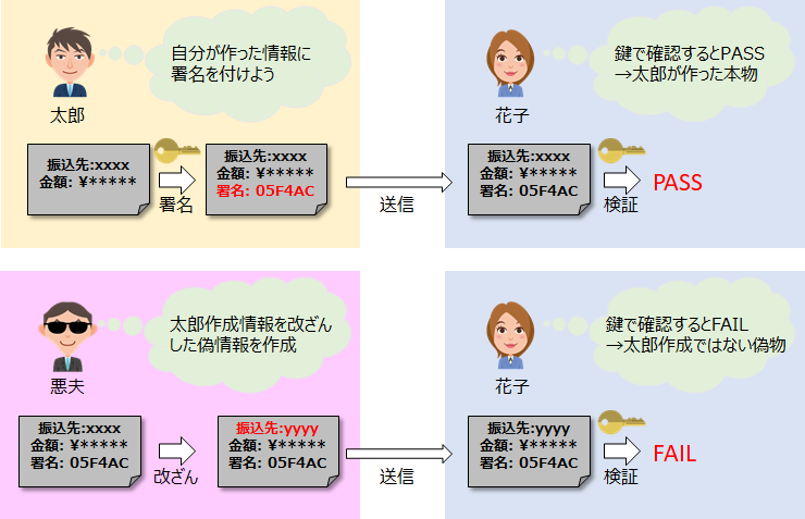 改ざん検知による保護