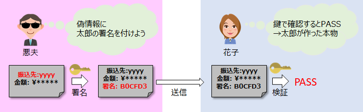 改ざん検知による保護ができない