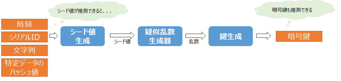 意味のある値で乱数を作ると推測できる