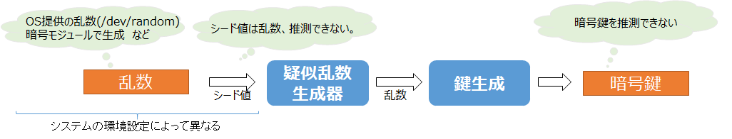 疑似乱数を使った暗号鍵生成