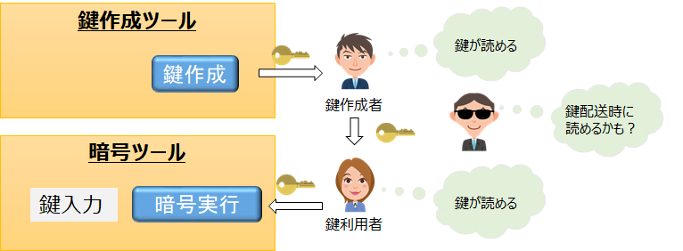 鍵を直接ツールに入出力するのは危険