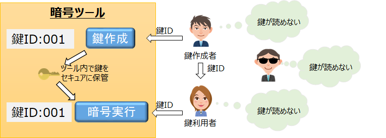 生成した暗号鍵をツール内で保管